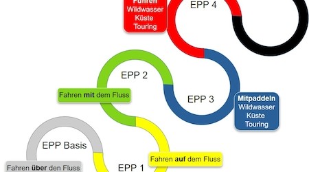 EPP Ausbildungshilfen und Online-Informationen